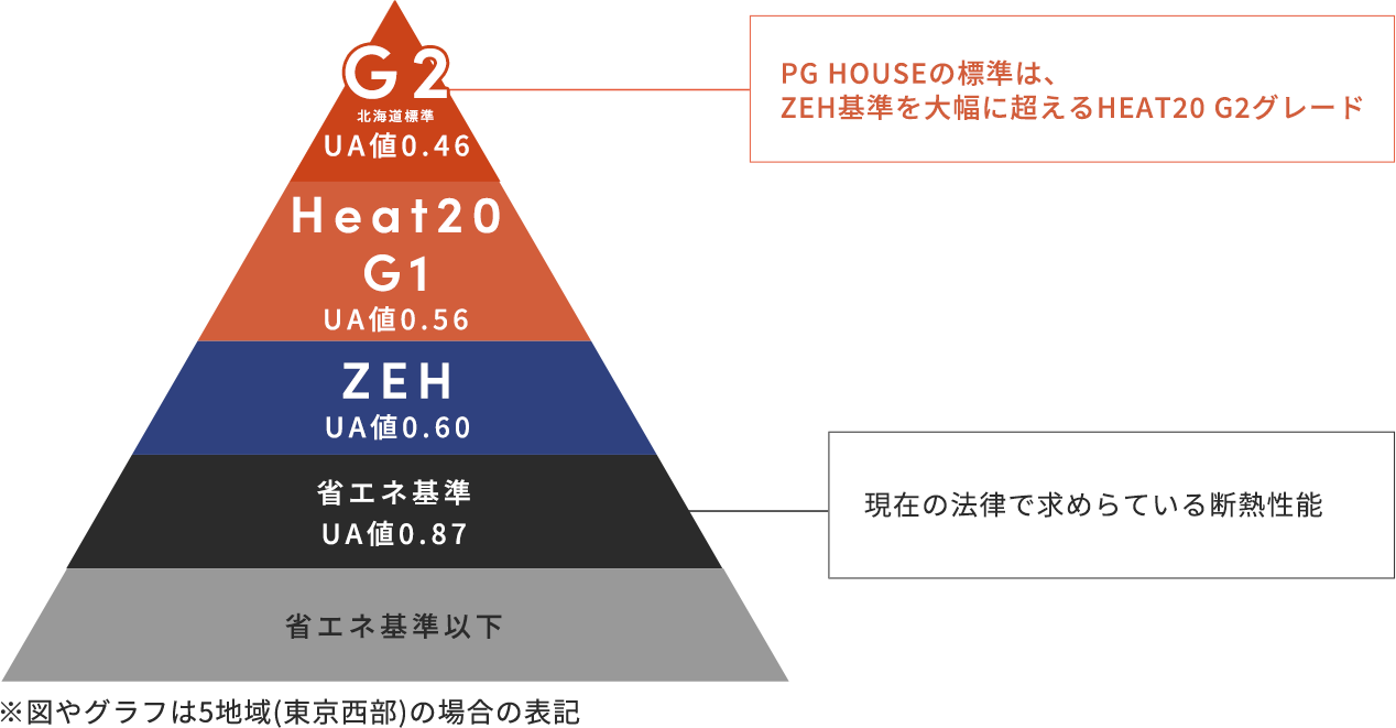 完全自由設計の注文住宅